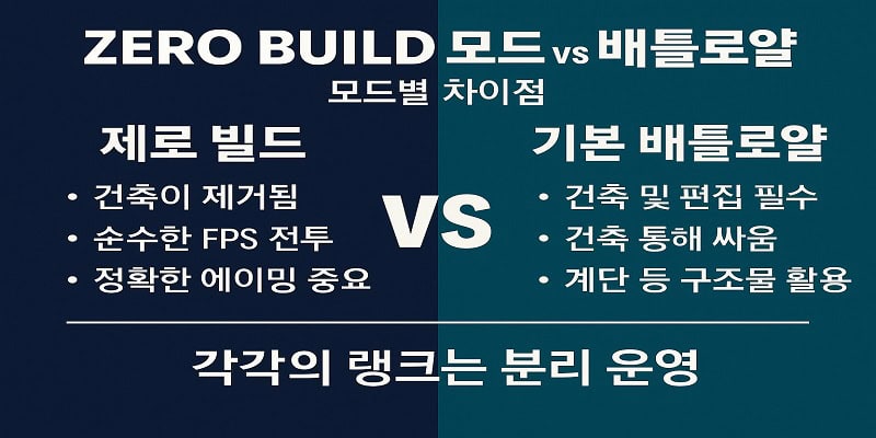 포트나이트 - Zero Build 모드 vs 배틀로얄 – 모드별 차이점 - 경마사이트